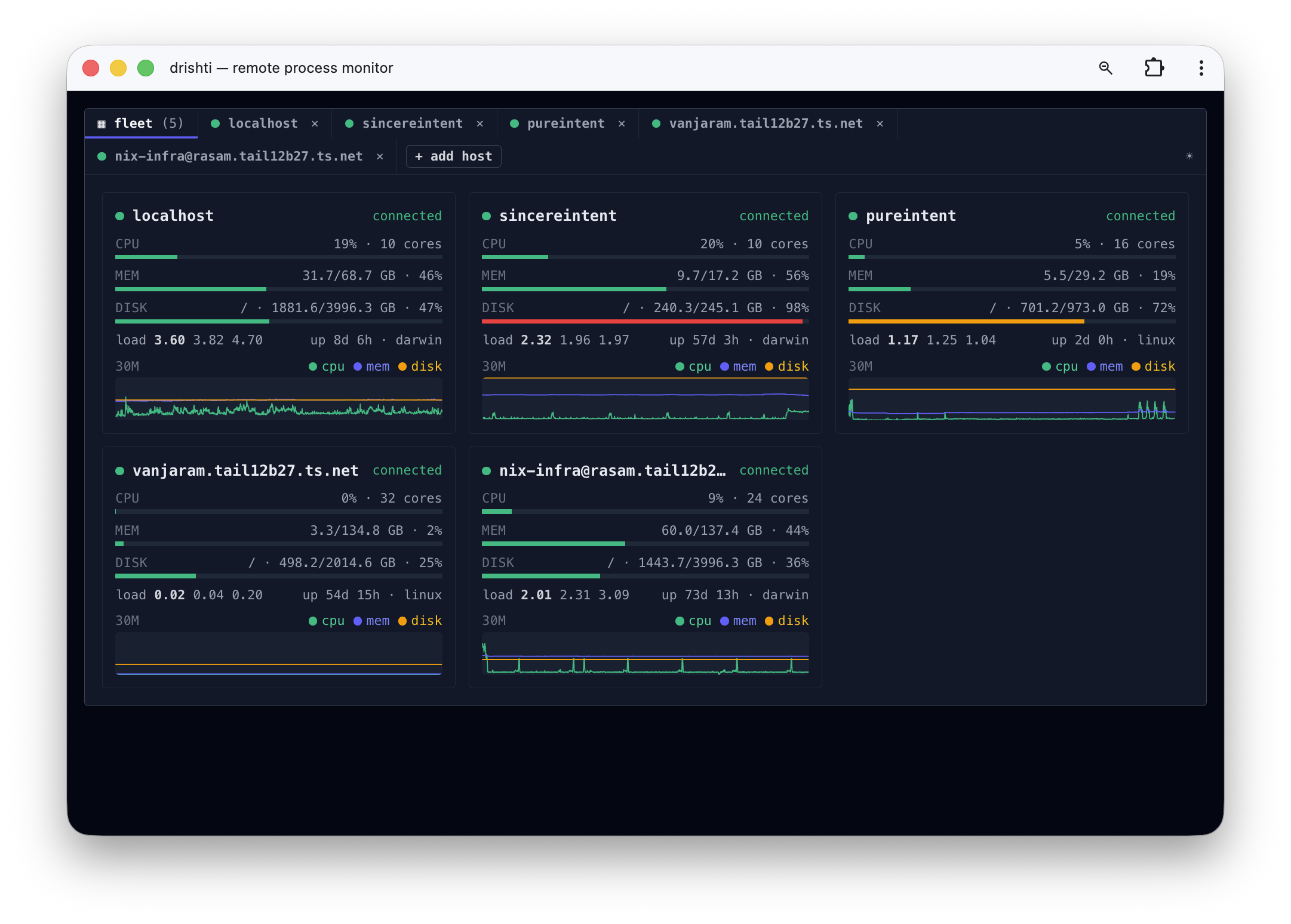 drishti's fleet overview: five hosts — Linux and darwin, mixed architectures — in one pane, each a live card with CPU, memory, disk, load, and a 30-minute sparkline. None of them had an agent installed; each was provisioned over its own ssh connection on first connect
